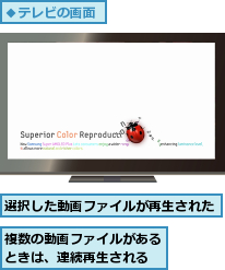 複数の動画ファイルがあるときは、連続再生される,選択した動画ファイルが再生された