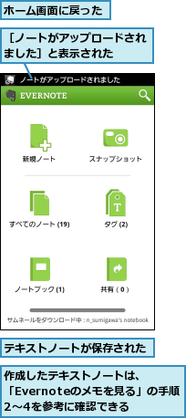 テキストノートが保存された,ホーム画面に戻った,作成したテキストノートは、　　「Evernoteのメモを見る」の手順2〜4を参考に確認できる,［ノートがアップロードされました］と表示された　　