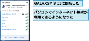 GALAXSY S IIに接続した,パソコンでインターネット接続が利用できるようになった　　　