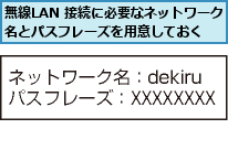 無線LAN 接続に必要なネットワーク名とパスフレーズを用意しておく
