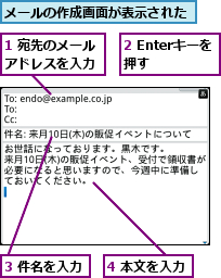 1 宛先のメールアドレスを入力,2 Enterキーを押す  ,3 件名を入力,4 本文を入力,メールの作成画面が表示された