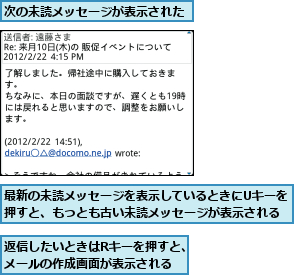 最新の未読メッセージを表示しているときにUキーを押すと、もっとも古い未読メッセージが表示される,次の未読メッセージが表示された,返信したいときはRキーを押すと、メールの作成画面が表示される  