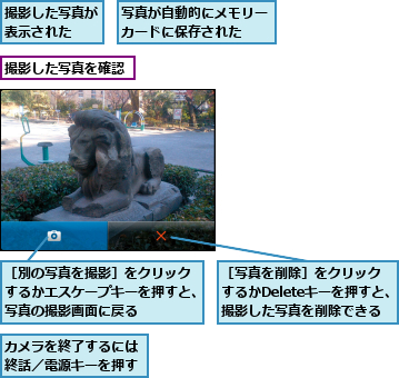 カメラを終了するには終話／電源キーを押す,写真が自動的にメモリーカードに保存された  ,撮影した写真が表示された  ,撮影した写真を確認,［写真を削除］をクリック　するかDeleteキーを押すと、撮影した写真を削除できる,［別の写真を撮影］をクリック　するかエスケープキーを押すと、写真の撮影画面に戻る