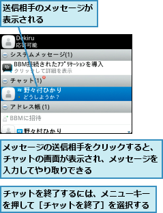 チャットを終了するには、メニューキーを押して［チャットを終了］を選択する,メッセージの送信相手をクリックすると、　チャットの画面が表示され、メッセージを　入力してやり取りできる    ,送信相手のメッセージが表示される    　