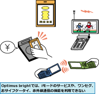 Optimus brightでは、iモードのサービスや、ワンセグ、おサイフケータイ、赤外線通信の機能を利用できない