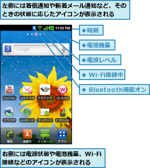 右側には電波状態や電池残量、Wi-Fi接続などのアイコンが表示される,左側には着信通知や新着メール通知など、そのときの状態に応じたアイコンが表示される  
