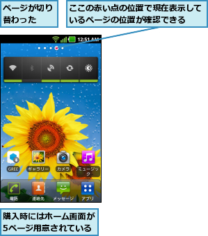ここの赤い点の位置で現在表示しているページの位置が確認できる  ,ページが切り替わった  ,購入時にはホーム画面が5ページ用意されている