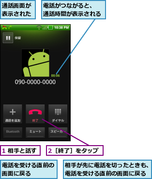 1 相手と話す,2［終了］をタップ,相手が先に電話を切ったときも、電話を受ける直前の画面に戻る,通話画面が表示された,電話がつながると、　　　通話時間が表示される  ,電話を受ける直前の画面に戻る    