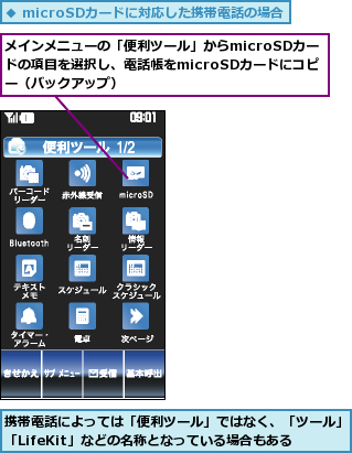 メインメニューの「便利ツール」からmicroSDカードの項目を選択し、電話帳をmicroSDカードにコピー（バックアップ）,携帯電話によっては「便利ツール」ではなく、「ツール」「LifeKit」などの名称となっている場合もある