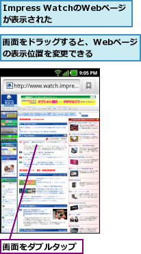 Impress WatchのWebページが表示された  ,画面をダブルタップ,画面をドラッグすると、Webページの表示位置を変更できる    