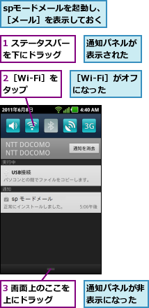 1 ステータスバーを下にドラッグ  ,2［Wi-Fi］をタップ  ,3 画面上のここを上にドラッグ  ,spモードメールを起動し、［メール］を表示しておく,通知パネルが表示された,通知パネルが非表示になった,［Wi-Fi］がオフになった  