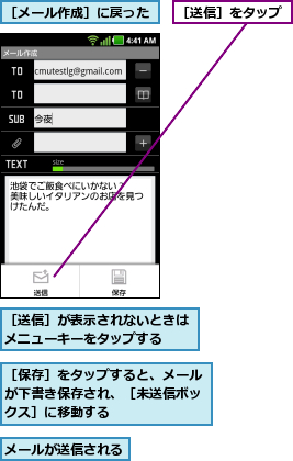 メールが送信される  ,［メール作成］に戻った,［保存］をタップすると、メールが下書き保存され、［未送信ボックス］に移動する,［送信］が表示されないときはメニューキーをタップする  ,［送信］をタップ