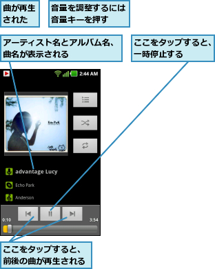 ここをタップすると、一時停止する  ,ここをタップすると、前後の曲が再生される,アーティスト名とアルバム名、曲名が表示される      ,曲が再生された,音量を調整するには音量キーを押す  