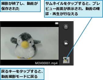 サムネイルをタップすると、プレビュー画面が表示され、動画の確認・再生が行なえる,戻るキーをタップすると、動画撮影モードに戻る,撮影が終了し、動画が保存された    