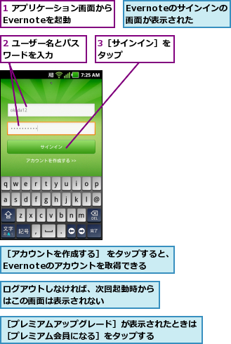 1 アプリケーション画面からEvernoteを起動  ,2 ユーザー名とパスワードを入力    ,3［サインイン］をタップ      ,Evernoteのサインインの画面が表示された,ログアウトしなければ、次回起動時からはこの画面は表示されない      ,［アカウントを作成する］ をタップすると、Evernoteのアカウントを取得できる,［プレミアムアップグレード］が表示されたときは［プレミアム会員になる］をタップする    