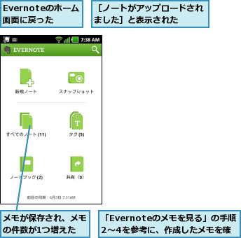 Evernoteのホーム画面に戻った,「Evernoteのメモを見る」の手順2〜4を参考に、作成したメモを確認できる,メモが保存され、メモの件数が1つ増えた,［ノートがアップロードされました］と表示された  