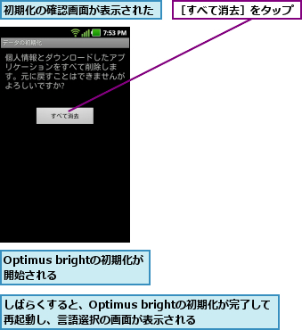 Optimus brightの初期化が開始される  ,しばらくすると、Optimus brightの初期化が完了して再起動し、言語選択の画面が表示される,初期化の確認画面が表示された,［すべて消去］をタップ