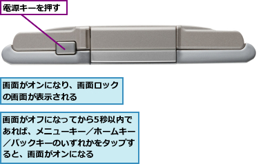 画面がオフになってから5秒以内であれば、メニューキー／ホームキー／バックキーのいずれかをタップすると、画面がオンになる,画面がオンになり、画面ロックの画面が表示される　　　　　,電源キーを押す