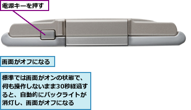 標準では画面がオンの状態で、何も操作しないまま30秒経過すると、自動的にバックライトが消灯し、画面がオフになる,画面がオフになる,電源キーを押す