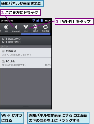 2 ここを左にドラッグ,3［Wi-Fi］をタップ,Wi-Fiがオフになる,通知パネルが表示された,通知パネルを非表示にするには画面の下の部分を上にドラッグする　　　