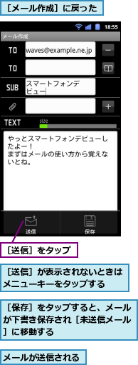 メールが送信される,［メール作成］に戻った,［保存］をタップすると、メールが下書き保存され［未送信メール］に移動する,［送信］が表示されないときはメニューキーをタップする　　,［送信］をタップ
