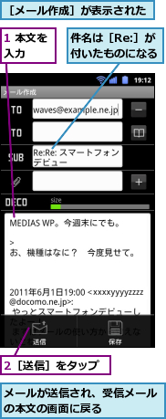 1 本文を入力　　,2［送信］をタップ,メールが送信され、受信メールの本文の画面に戻る　　　　　,件名は［Re:］が付いたものになる,［メール作成］が表示された