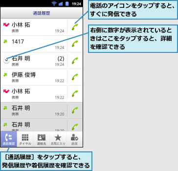 右側に数字が表示されているときはここをタップすると、詳細を確認できる,電話のアイコンをタップすると、すぐに発信できる　　　　　,［通話履歴］をタップすると、　　発信履歴や着信履歴を確認できる　　