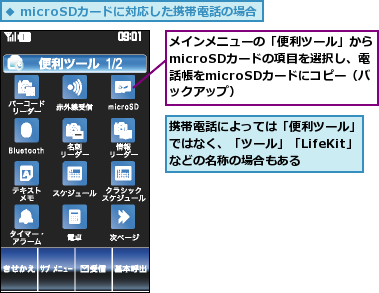 メインメニューの「便利ツール」からmicroSDカードの項目を選択し、電　話帳をmicroSDカードにコピー（バ　ックアップ）,携帯電話によっては「便利ツール」　ではなく、「ツール」「LifeKit」　などの名称の場合もある
