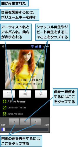 アーティスト名とアルバム名、曲名が表示される　　　　,シャッフル再生やリピート再生をするにはここをタップする,前後の曲を再生するにはここをタップする　　,曲が再生された,曲を一時停止するにはここをタップする,音量を調節するには、ボリュームキーを押す