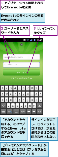 1 アプリケーション画面を表示してEvernoteを起動　　,2 ユーザー名とパスワードを入力　　　,3［サインイン］をタップ　　　,Evernoteのサインインの画面が表示された　　,サインインが完了し、ログアウトしなければ、次回起動時からはこの画面が表示されない,［アカウントを作成する］をタップするとEvernoteのアカウントを取得できる,［プレミアムアップグレード］が表示されたときは［プレミアム会員になる］をタップする