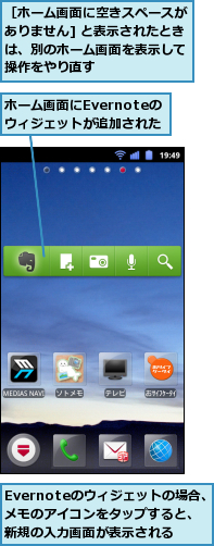 Evernoteのウィジェットの場合、メモのアイコンをタップすると、新規の入力画面が表示される,ホーム画面にEvernoteのウィジェットが追加された,［ホーム画面に空きスペースが　ありません] と表示されたときは、別のホーム画面を表示して　操作をやり直す