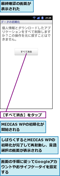 MEDIAS WPの初期化が開始される　　　,しばらくするとMEDIAS WPの初期化が完了して再起動し、言語選択の画面が表示される,最終確認の画面が表示された　　,画面の手順に従ってGoogleアカ　ウントやおサイフケータイを設定する,［すべて消去］をタップ