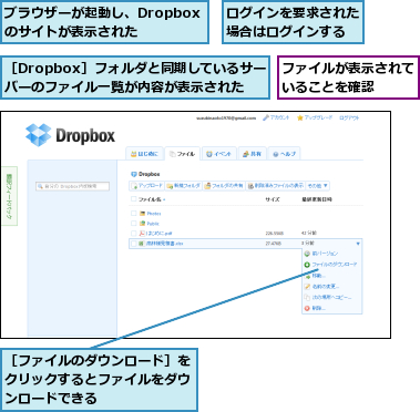 ファイルが表示されていることを確認　　,ブラウザーが起動し、Dropboxのサイトが表示された,ログインを要求された場合はログインする,［Dropbox］フォルダと同期しているサーバーのファイル一覧が内容が表示された,［ファイルのダウンロード］をクリックするとファイルをダウンロードできる