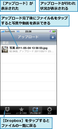 アップロードが行われ状況が表示される  ,アップロード完了後にファイル名をタップすると写真や動画を表示できる    ,［Dropbox］をタップするとファイルの一覧に戻る,［アップロード］が表示された    