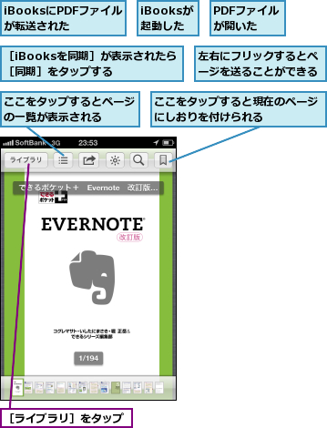 PDFファイルが開いた,iBooksが起動した,iBooksにPDFファイルが転送された,ここをタップするとページの一覧が表示される  ,ここをタップすると現在のページにしおりを付けられる    ,左右にフリックするとページを送ることができる,［iBooksを同期］が表示されたら［同期］をタップする  ,［ライブラリ］をタップ