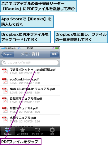 App Storeで［iBooks］を購入しておく  ,DropboxにPDFファイルをアップロードしておく,Dropboxを起動し、ファイルの一覧を表示しておく,PDFファイルをタップ,ここではアップルの電子書籍リーダー   「iBooks」にPDFファイルを登録して読む      