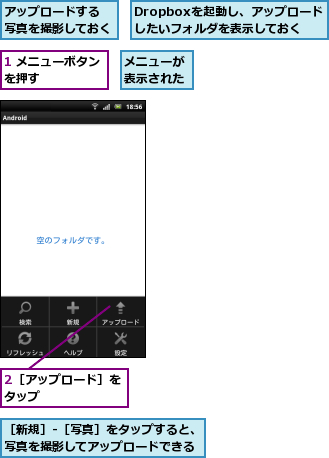 1 メニューボタンを押す      ,2［アップロード］をタップ      ,Dropboxを起動し、アップロードしたいフォルダを表示しておく,アップロードする　写真を撮影しておく    ,メニューが表示された,［新規］-［写真］をタップすると、写真を撮影してアップロードできる