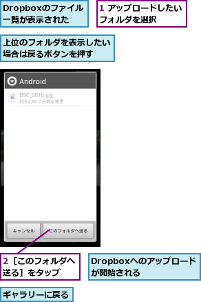 1 アップロードしたいフォルダを選択    ,2［このフォルダへ送る］をタップ  ,Dropboxのファイル一覧が表示された,Dropboxへのアップロードが開始される  ,ギャラリーに戻る    ,上位のフォルダを表示したい場合は戻るボタンを押す  