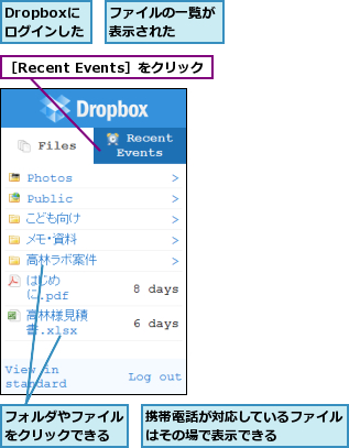 Dropboxに　ログインした    ,ファイルの一覧が表示された  ,フォルダやファイルをクリックできる,携帯電話が対応しているファイルはその場で表示できる    ,［Recent Events］をクリック