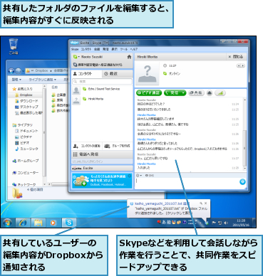 Skypeなどを利用して会話しながら作業を行うことで、共同作業をスピードアップできる,共有したフォルダのファイルを編集すると、編集内容がすぐに反映される      ,共有しているユーザーの編集内容がDropboxから通知される