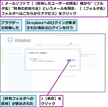 1 メールソフトで［（招待したユーザーの姓名）様から"（フルダ名）"共有のお知らせ］というメールを開き、［（フォルダ名）フォルダへはこちらからアクセス］をクリック,2［承認］をクリック  ,Dropboxへのログインが要求された場合はログインを行う,ブラウザーが起動した,［共有フォルダへの招待］が表示された