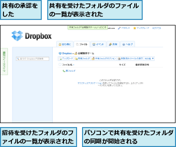 パソコンで共有を受けたフォルダの同期が開始される      ,共有の承認をした    ,共有を受けたフォルダのファイルの一覧が表示された      ,招待を受けたフォルダのファイルの一覧が表示された