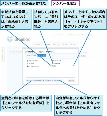 まだ共有を承認していないメンバーは［未承認］と表示される,メンバーの一覧が表示された,メンバーをはずしたい場合はそのユーザーの右にある［▼］-［キックアウト］をクリックする,メンバーを確認,全員との共有を解除する場合は［このフォルダを共有解除］をクリックする,共有しているメンバーは［参加済み］と表示される,自分が共有フォルダからはずれたい場合は［この共有フォルダへの参加をやめる］をクリックする