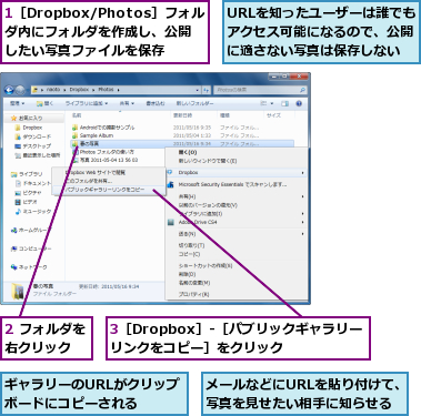 1［Dropbox/Photos］フォルダ内にフォルダを作成し、公開したい写真ファイルを保存,2 フォルダを右クリック  ,3［Dropbox］-［パブリックギャラリーリンクをコピー］をクリック,URLを知ったユーザーは誰でもアクセス可能になるので、公開に適さない写真は保存しない,ギャラリーのURLがクリップボードにコピーされる  ,メールなどにURLを貼り付けて、写真を見せたい相手に知らせる