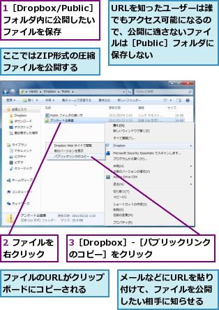 1［Dropbox/Public］フォルダ内に公開したい ファイルを保存,2 ファイルを右クリック  ,3［Dropbox］-［パブリックリンクのコピー］をクリック  ,URLを知ったユーザーは誰でもアクセス可能になるので、公開に適さないファイルは［Public］フォルダに保存しない,ここではZIP形式の圧縮ファイルを公開する,ファイルのURLがクリップボードにコピーされる,メールなどにURLを貼り付けて、ファイルを公開したい相手に知らせる