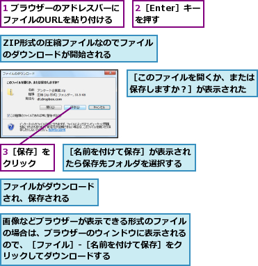 1 ブラウザーのアドレスバーにファイルのURLを貼り付ける,2［Enter］キーを押す,3［保存］をクリック  ,ZIP形式の圧縮ファイルなのでファイルのダウンロードが開始される    ,ファイルがダウンロードされ、保存される  ,画像などブラウザーが表示できる形式のファイルの場合は、ブラウザーのウィンドウに表示されるので、［ファイル］-［名前を付けて保存］をクリックしてダウンロードする,［このファイルを開くか、または保存しますか？］が表示された,［名前を付けて保存］が表示されたら保存先フォルダを選択する