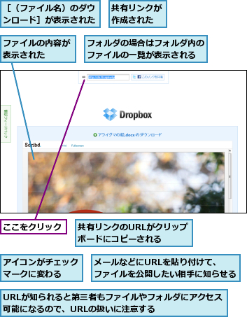 URLが知られると第三者もファイルやフォルダにアクセス可能になるので、URLの扱いに注意する      ,ここをクリック,アイコンがチェックマークに変わる  ,ファイルの内容が表示された  ,フォルダの場合はフォルダ内のファイルの一覧が表示される,メールなどにURLを貼り付けて、       ファイルを公開したい相手に知らせる    ,共有リンクが作成された,共有リンクのURLがクリップボードにコピーされる  ,［（ファイル名）のダウンロード］が表示された