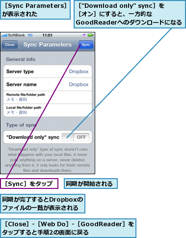 同期が完了するとDropboxの ファイルの一覧が表示される,同期が開始される,［"Download only" sync］を ［オン］にすると、一方的な     GoodReaderへのダウンロードになる,［Close］-［Web Do］-［GoodReader］をタップすると手順2の画面に戻る,［Sync Parameters］が表示された  ,［Sync］をタップ