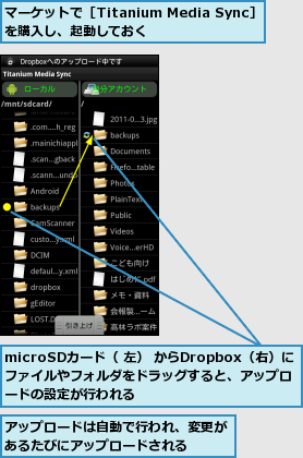 microSDカード（ 左） からDropbox（右）にファイルやフォルダをドラッグすると、アップロードの設定が行われる,アップロードは自動で行われ、変更があるたびにアップロードされる  ,マーケットで［Titanium Media Sync］を購入し、起動しておく    