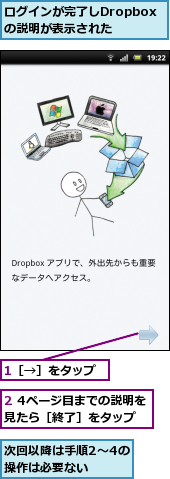 1［→］をタップ,2 4ページ目までの説明を見たら［終了］をタップ,ログインが完了しDropboxの説明が表示された,次回以降は手順2〜4の操作は必要ない　　